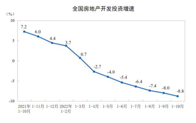 国家统计局：1—10月份全国房地产开发投资下降8.8%