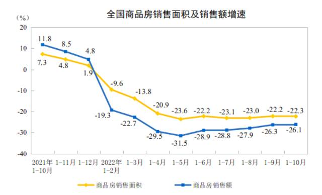 国家统计局：1—10月份全国房地产开发投资下降8.8%