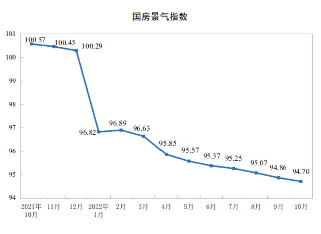 国家统计局：1—10月份全国房地产开发投资下降8.8%