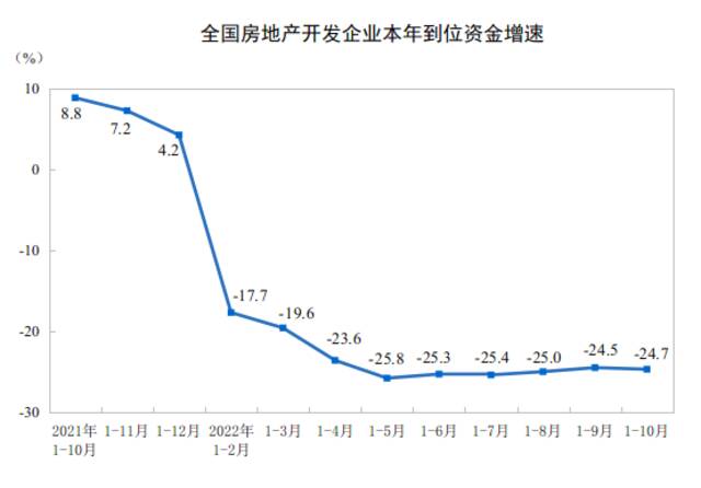 国家统计局：1—10月份全国房地产开发投资下降8.8%