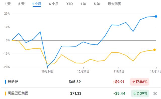 中概股大反攻！纳斯达克中国金龙指数本月大涨23% 大量空头被迫投降