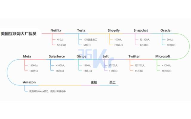 部分美国大厂裁员情况，36氪制图