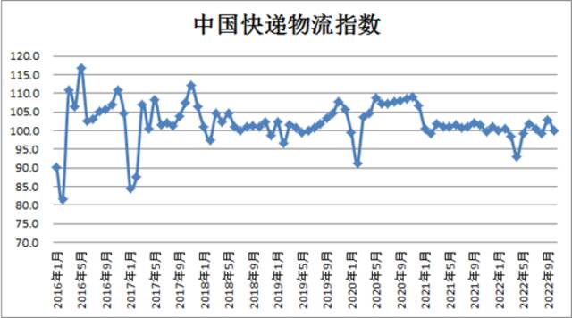 中物联：10月快递物流指数为99.9%，环比回落3个百分点