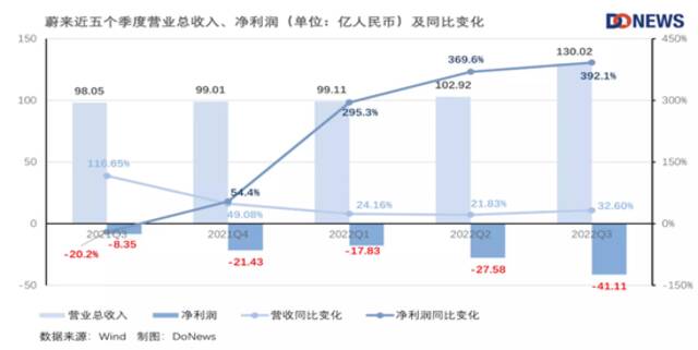 营收连续增长，亏损逐步扩大，蔚来怎么平衡盈亏？