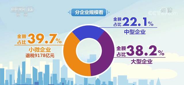 留抵退税发挥为企业“输血”“活血”积极作用