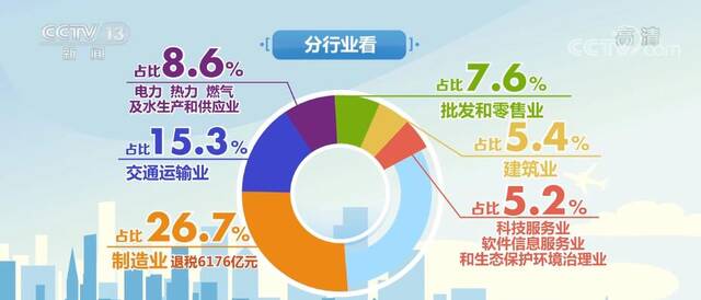 留抵退税发挥为企业“输血”“活血”积极作用