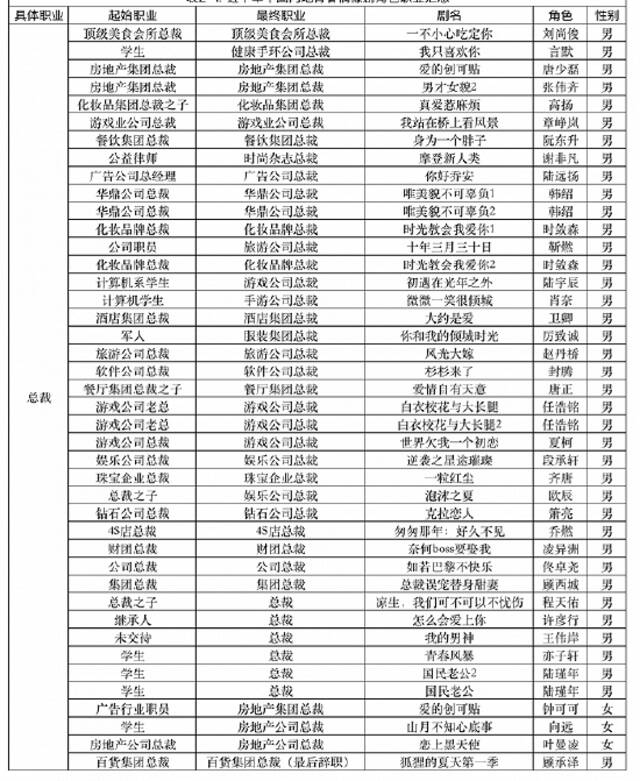 《中国内地青春偶像剧角色设定研究》