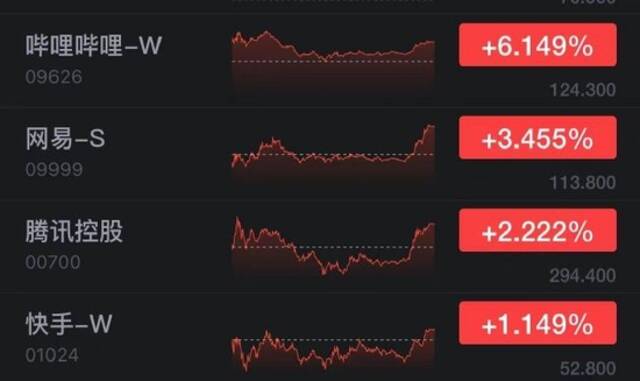 香港恒生指数收跌0.47% 哔哩哔哩收涨超6%