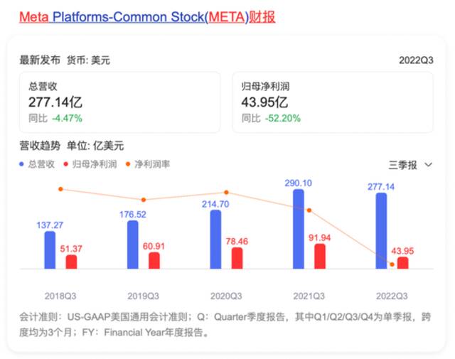 Meta22年第三季度净利润与去年同期数据相比，下降达52%