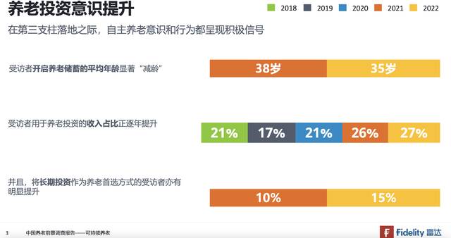 报告：进行养老储蓄平均年龄降3岁，养老储蓄占收入比三连升