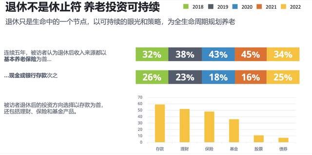 报告：进行养老储蓄平均年龄降3岁，养老储蓄占收入比三连升