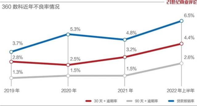 周鸿祎的网贷生意，一年挣了44亿