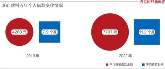 周鸿祎的网贷生意，一年挣了44亿