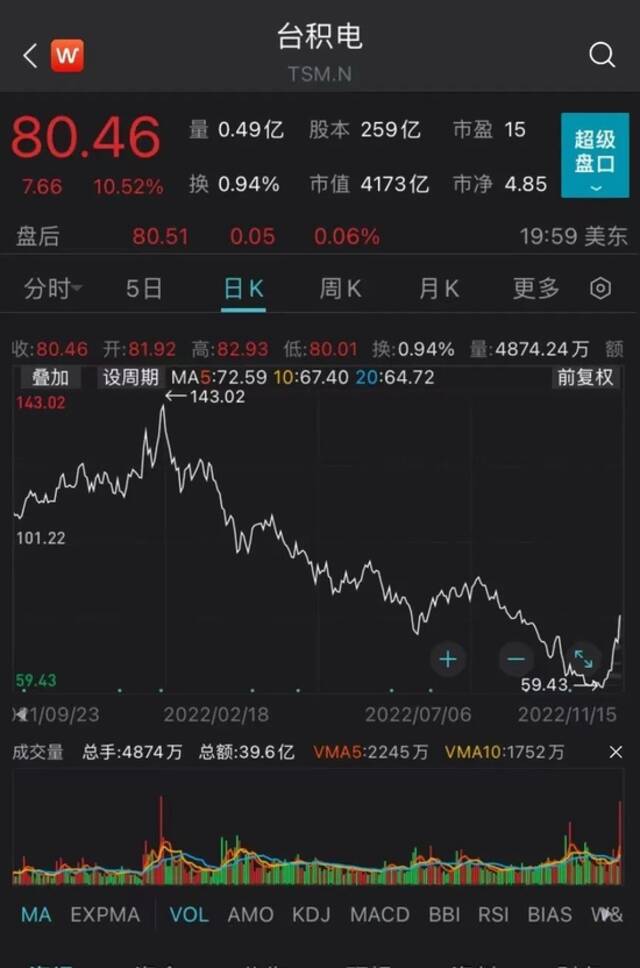 罕见！巴菲特出手，斥资290亿元“抄底”这只股票