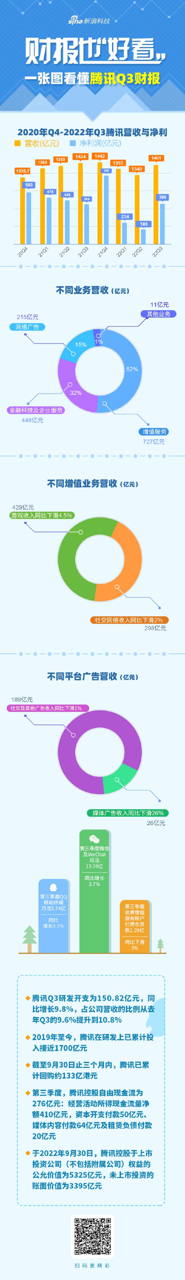 一图看懂腾讯Q3财报：营收1401亿元，QQ移动终端月活止跌，研发投入150.8亿元…