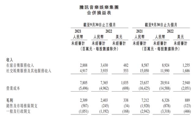 腾讯音乐三季度净利增至近11亿元，社交娱乐付费用户降近三成