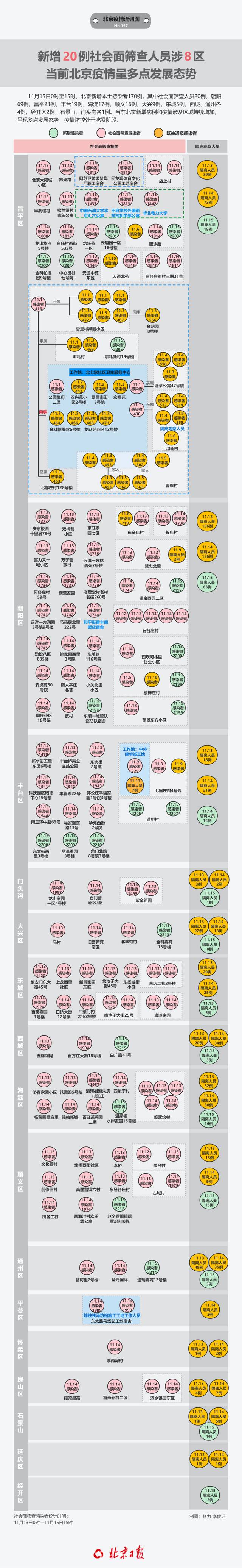 北京新增20例社会面筛查人员涉8区！当前疫情呈多点发展态势