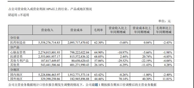 ▲以岭药业2022年半年度报告，连花清瘟胶囊/颗粒被以岭药业归类为感冒呼吸疾病领域。