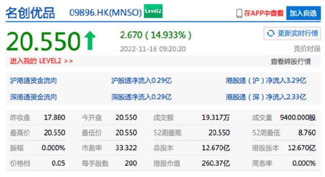 恒生指数开盘跌0.95% 名创优品涨近15%