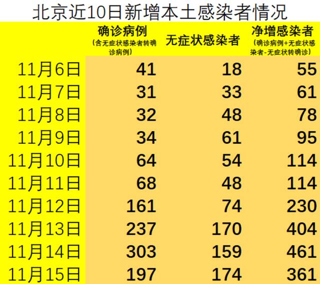 好消息！北京净增本土感染者10天来首降，防控仍不能丝毫放松！