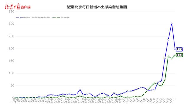 好消息！北京净增本土感染者10天来首降，防控仍不能丝毫放松！