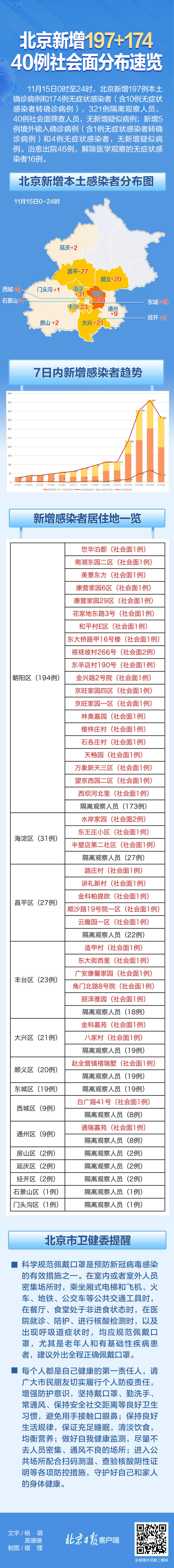 北京昨日新增40例社会面感染者，居住地一图速览