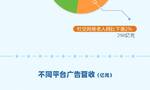 一图看懂腾讯Q3财报：营收1401亿元，QQ移动终端月活止跌，研发投入150.8亿元…