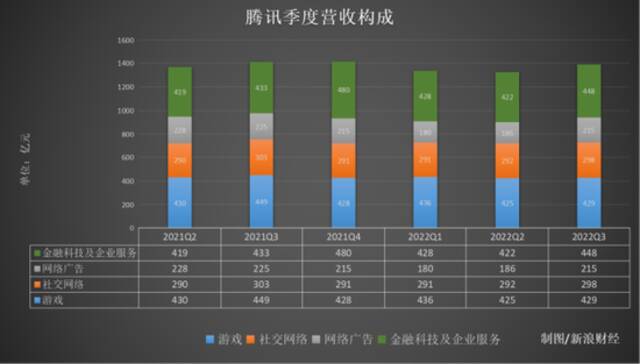 腾讯Q3财报：ToB业务超游戏成第一大收入 降本增效下净利润恢复增长