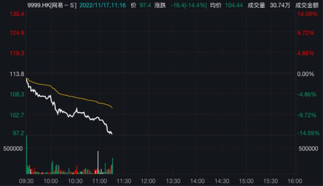 11月17日，网易早盘股价大跌。图片来自WIND