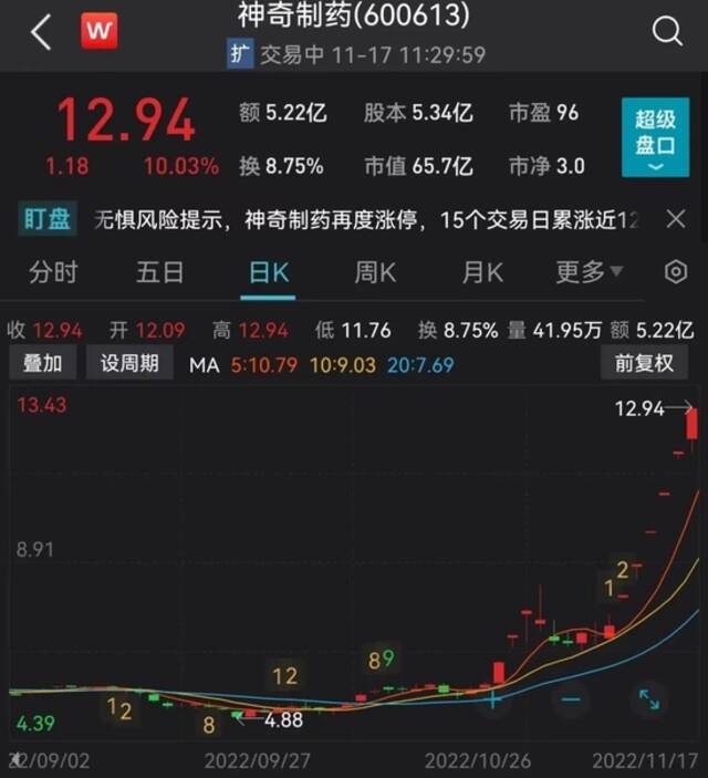 重磅突发！终止合作：3000亿巨头“崩了”！A股狂“囤药”：这类股涨疯了