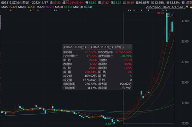 重磅突发！终止合作：3000亿巨头“崩了”！A股狂“囤药”：这类股涨疯了