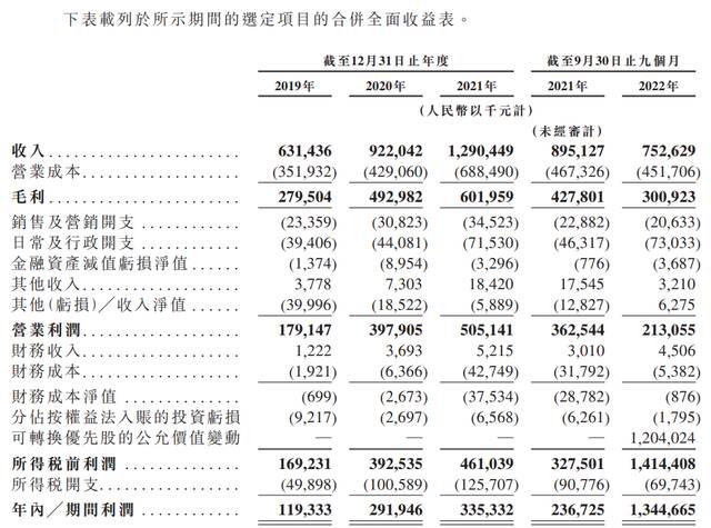 乐华娱乐重启港股上市，前三季度利润高达13.447亿，毛利率下降至40%