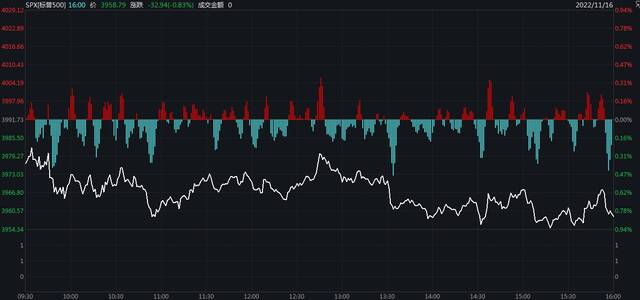 美股反弹“一日游”！纳指跌1.54% 纳斯达克中国金龙指数跌4.28%