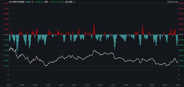 美股反弹“一日游”！纳指跌1.54% 纳斯达克中国金龙指数跌4.28%