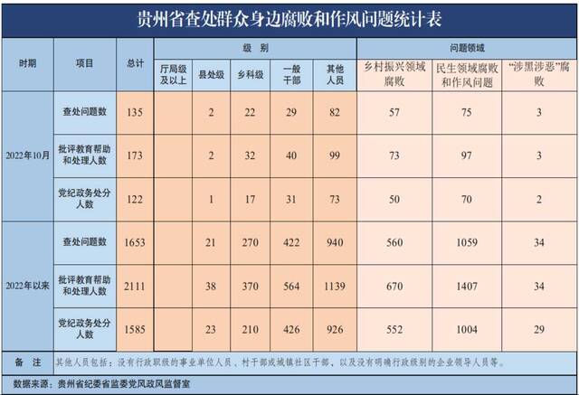 今年10月贵州省查处群众身边腐败和作风问题135起