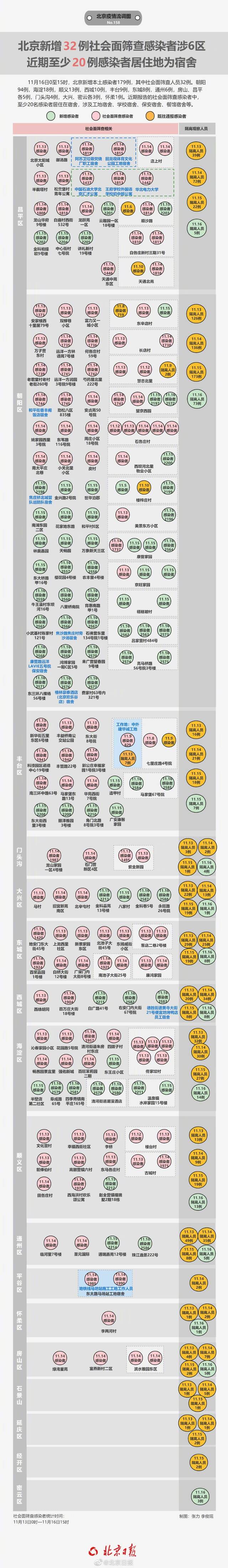 北京近期至少20例感染者关联各类宿舍 北京新增32例社会面筛查人员涉6区