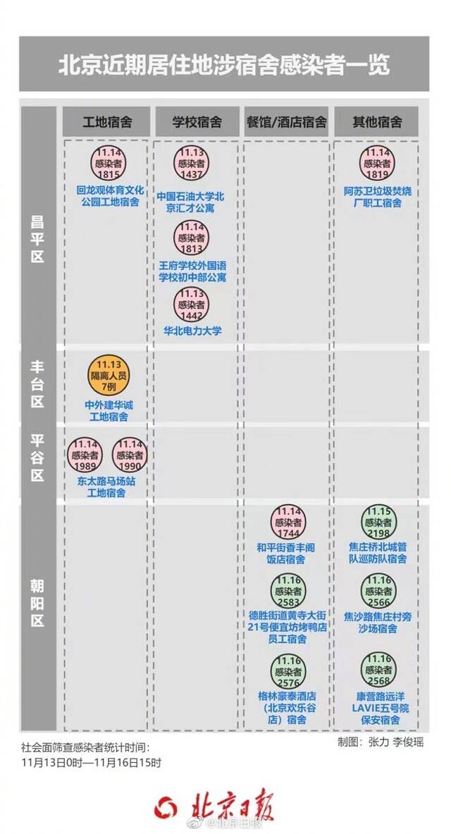 北京近期至少20例感染者关联各类宿舍 北京新增32例社会面筛查人员涉6区