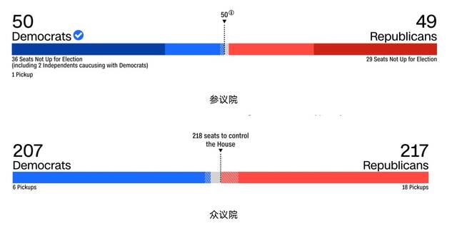 截至11月16日，参众两院选票情况，蓝色为民主党，红色为共和党（截自CNN politics）