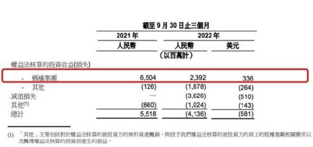 阿里巴巴：蚂蚁集团为第二季度贡献3.36亿美元利润