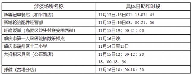 广东肇庆新增16例新冠阳性病例，风险点位公布