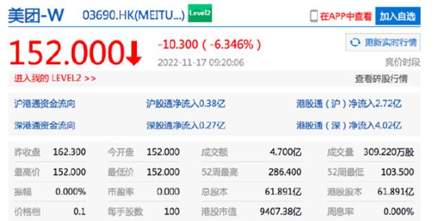 港股腾讯涨超1% 美团跌超6%