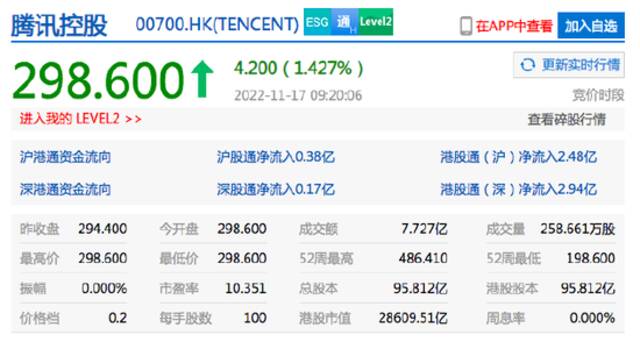 港股腾讯涨超1% 美团跌超6%