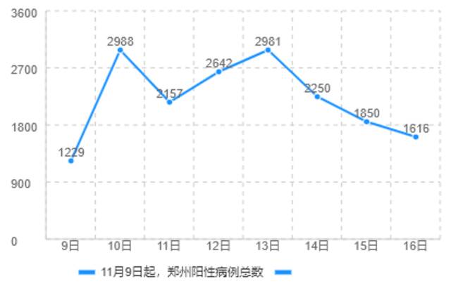 数据公布！郑州8天阳性病例趋势图来了！