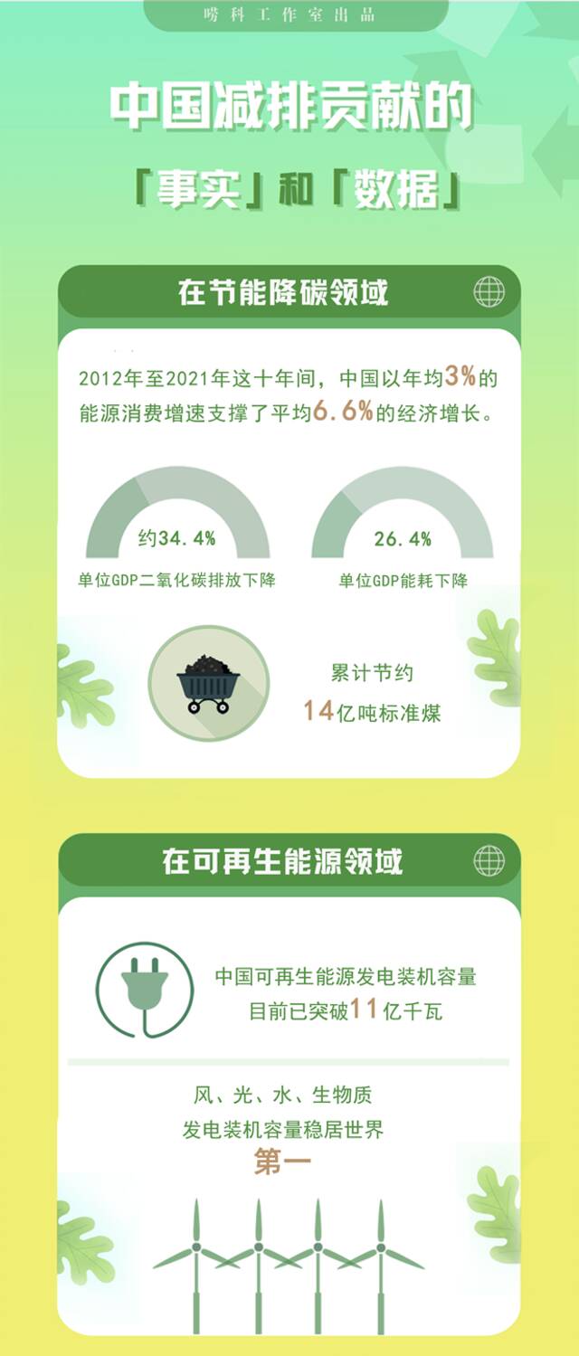 唠科  中国减排贡献的事实和数据