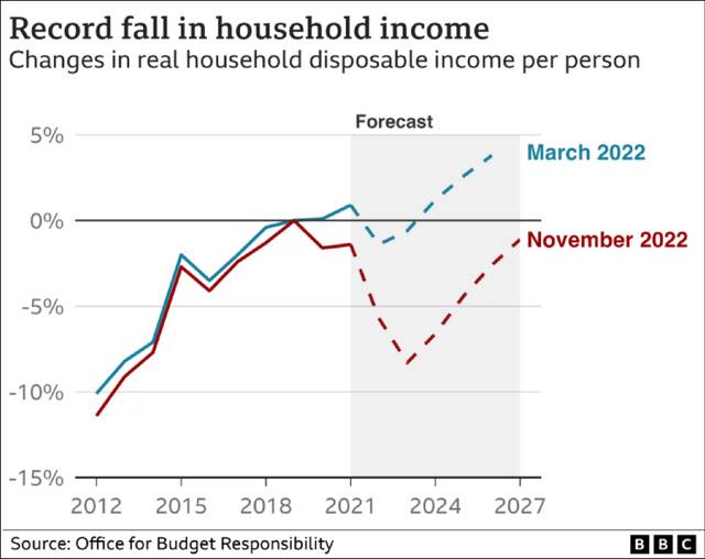 英国居民人均实际可支配收入变化情况图源：BBC