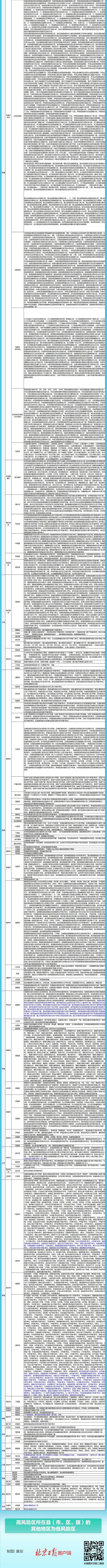 全国现有高风险区11409个，一图速览