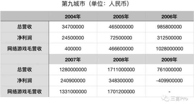 先别惋惜，看看代理暴雪游戏给九城和网易带来多少收入