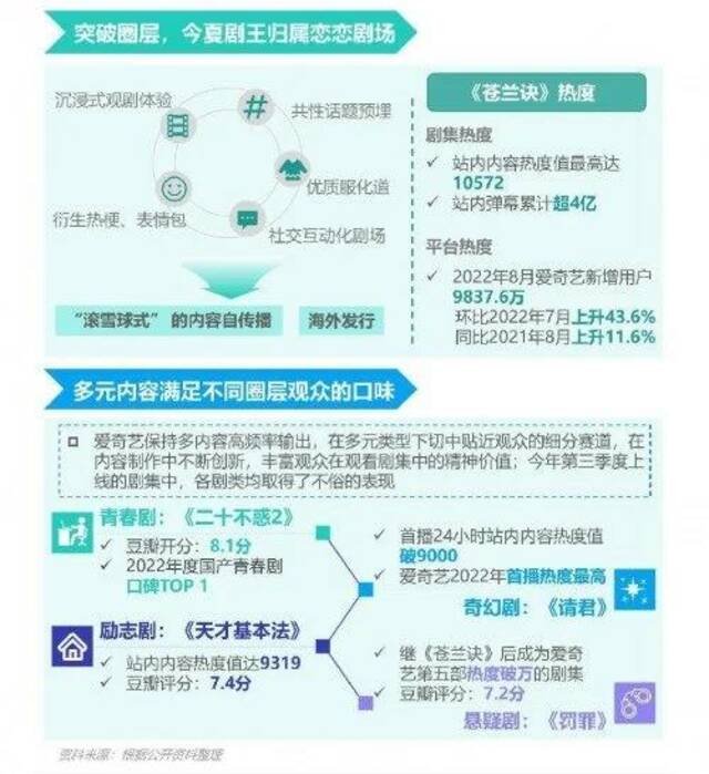 《苍兰诀》播出期爱奇艺新增用户近1亿