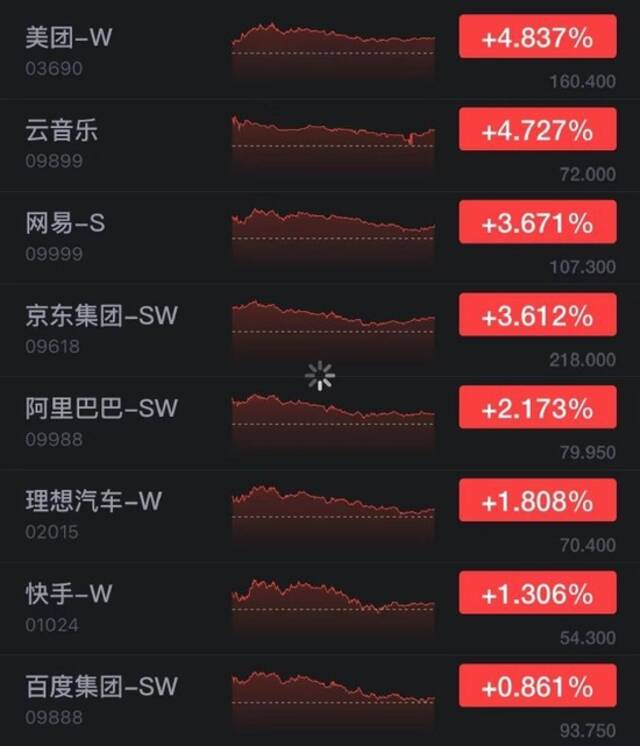 香港恒生指数收跌0.29% 美团、云音乐涨超4%