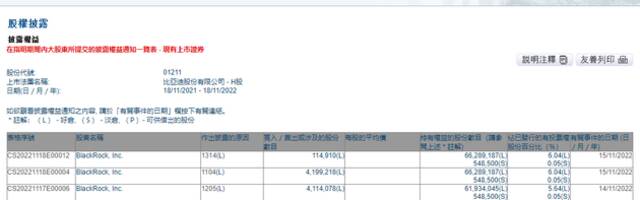 贝莱德增持比亚迪股份至6.04%